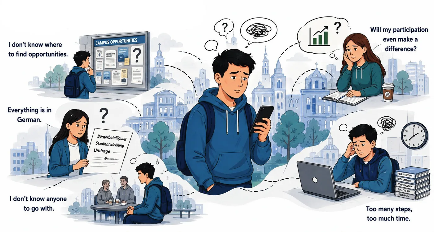 Illustration of international students facing four barriers: not knowing where to find opportunities, everything being in German, not knowing anyone to go with, and doubting their participation matters.