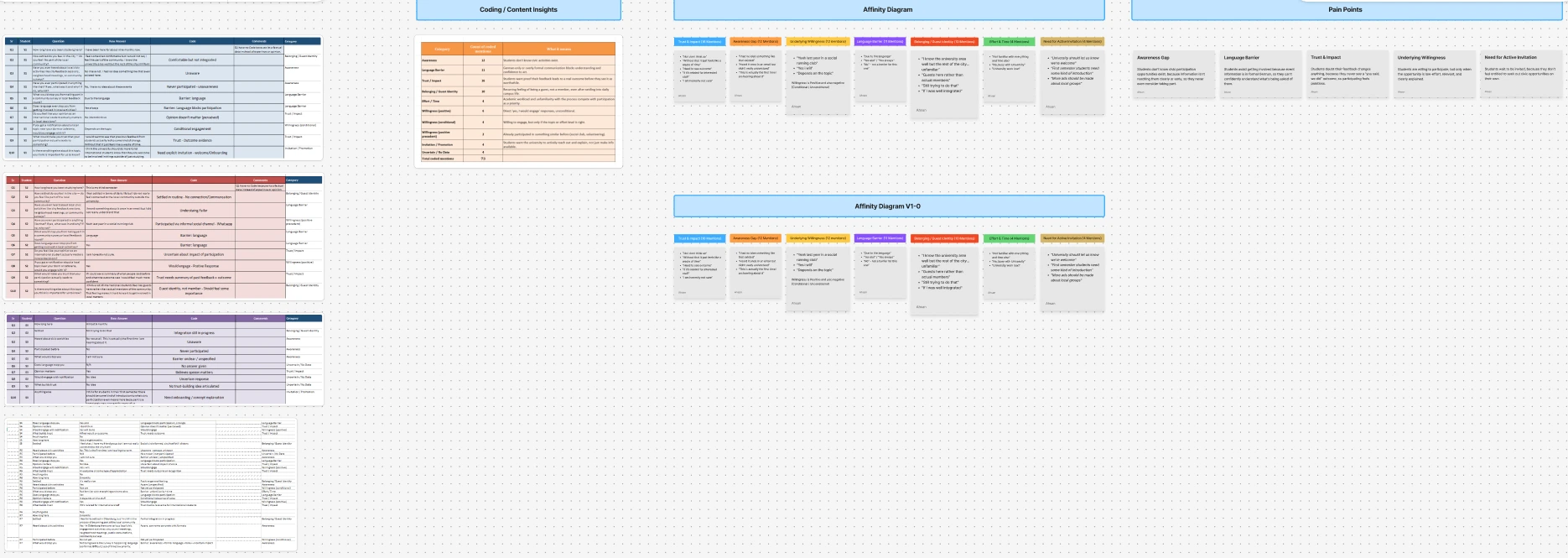 The team's FigJam board: coded survey and interview answers in tables, a content insights table, two rounds of affinity diagram, and the resulting pain points.